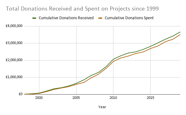 donations_chart